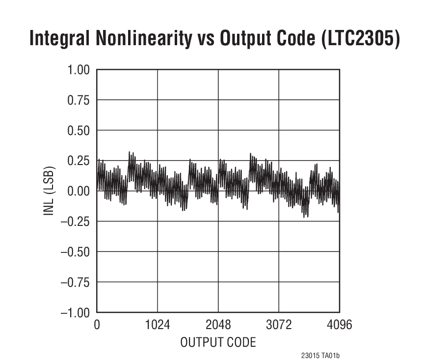 LTC2305Ӧͼ